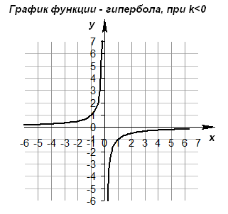 График функции гиперболы