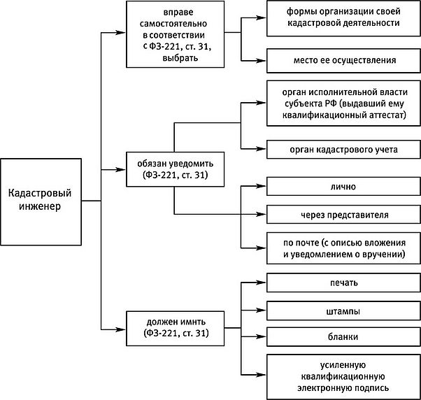 Технологическая схема осуществления кадастрового учета объектов недвижимости
