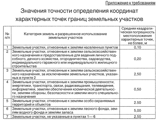 Картометрический метод определения координат в межевом плане