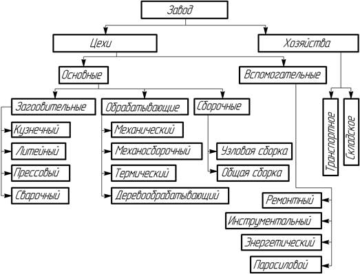Виды цехов. Состав машиностроительного завода. Состав цехов машиностроительного завода. Цеха машиностроительного завода схема. Цехи подразделяются на.
