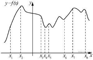 На рисунке изображен график производной функции на оси абсцисс отмечены 8 точек сколько из этих