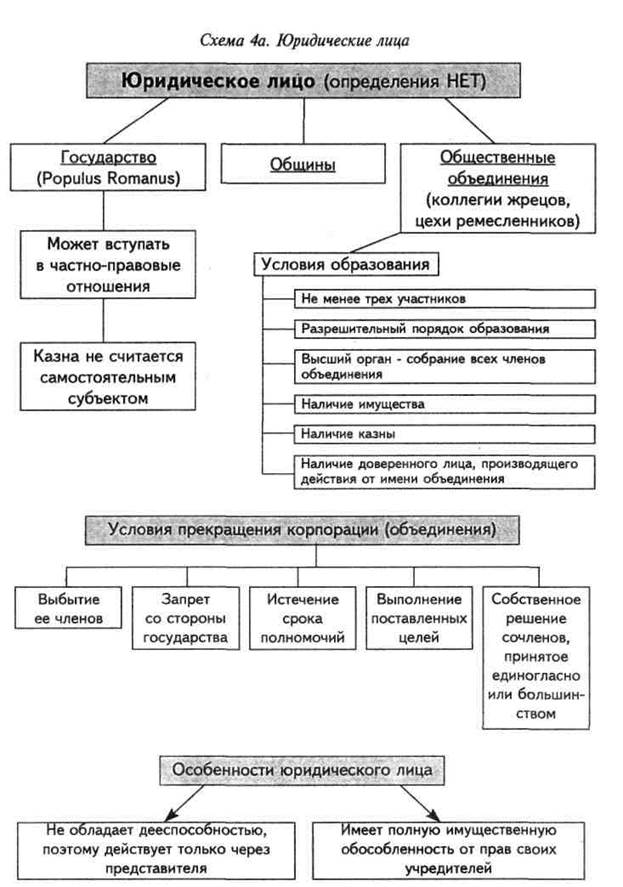 Схема виды договоров в римском частном праве