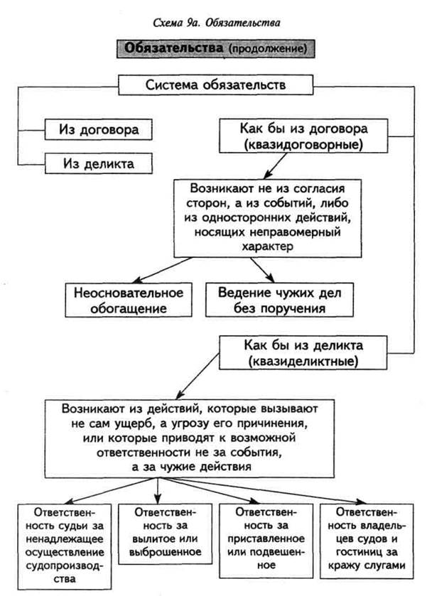 Система контрактов в римском праве схема