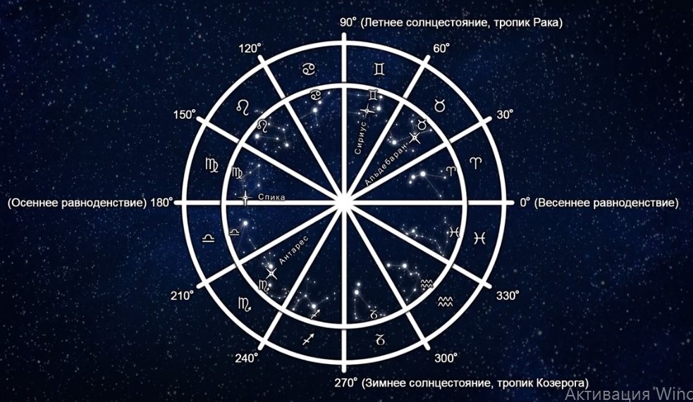 Зодиак рассчитать. Эклиптика и знаки зодиака. Сидерический Зодиак. Эклиптика и знаки зодиака градусы. Созвездия сидерического зодиака.