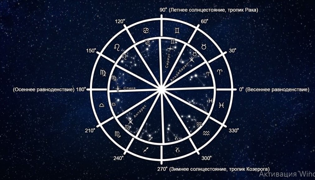 Стык зодиаков. Зодиакальный круг на небесной сфере. Сидерический знак зодиака. Фиксированные звезды в астрологии. Сидерический Зодиак в астрологии.