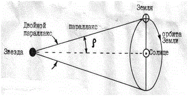 В какую группировку звезд входит солнце. Параллакс схема. Наблюдение параллакса. Годичный параллакс звезды. Параллактическое смещение звезды.