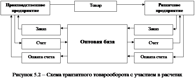 Оптовое товародвижение. Схемы товарооборота продукта. Расчет транзитного товарооборота. Схема хозяйственных связей с участием звена оптовой торговли. Схема транзитного товародвижения на примере.