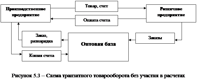 Типовые схемы товароснабжения