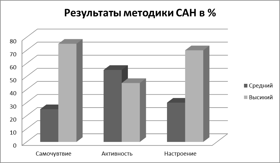 Результаты сан. Опросник Сан интерпретация результатов. Анализ результатов методики Сан. Опросник Сан самочувствие активность настроение. Результат методики.