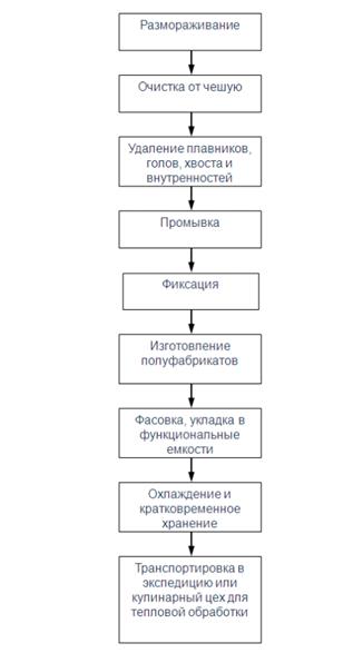 Технологическая схема обработки осетровой рыбы