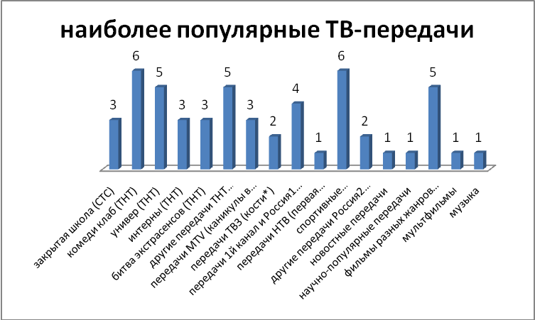 Самыми распространенными среди которых. Самые популярные передачи. Популярные телепередачи среди подростков. Самые популярные передачи в России. Какая самая популярная работа среди подростков.