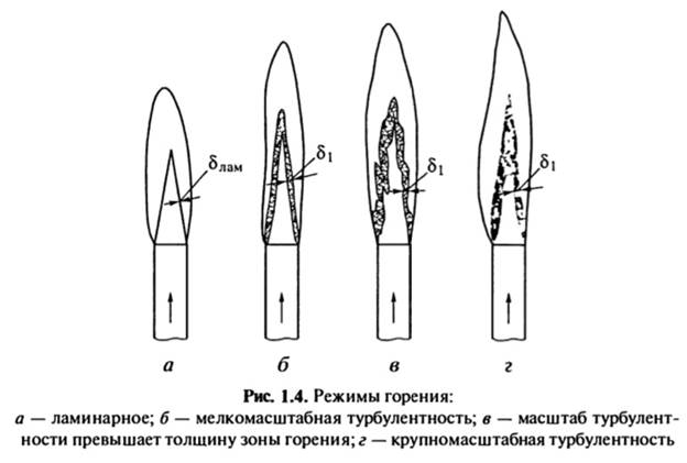 Заполните схему характеризующую условия протекания процесса горения