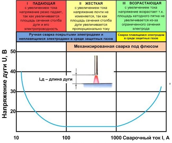 Как сделать вольт амперную характеристику на компьютере