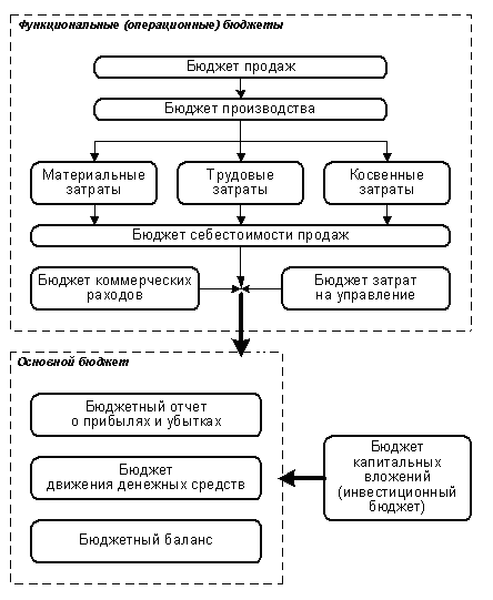 Бюджет ит проекта пример