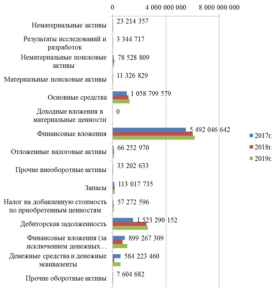 Анализ пао. Бухгалтерский баланс Роснефть 2019. Бухгалтерский баланс Роснефть 2020. Аналитический баланс Роснефть. Отчёт о финансовых результатах организации Роснефть.