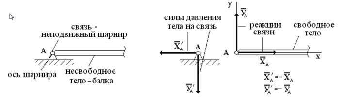 Жесткая заделка и шарнир