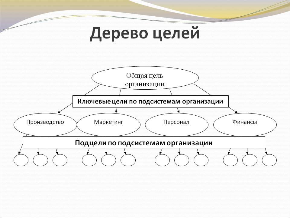 Какие могут быть цели организации. Схема дерева целей и задач проекта пример. Методы построения дерева целей в менеджменте. Схема построения дерева целей. Построение дерева целей организации пример.