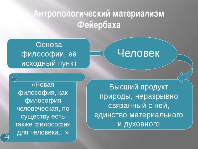 Фейербах направление философии. Антропологический империализм Фейербах. Антропологический материализм Фейербаха. Антропологическим натурализм Фейербаха. Антропологический материализм Фейербаха схема.