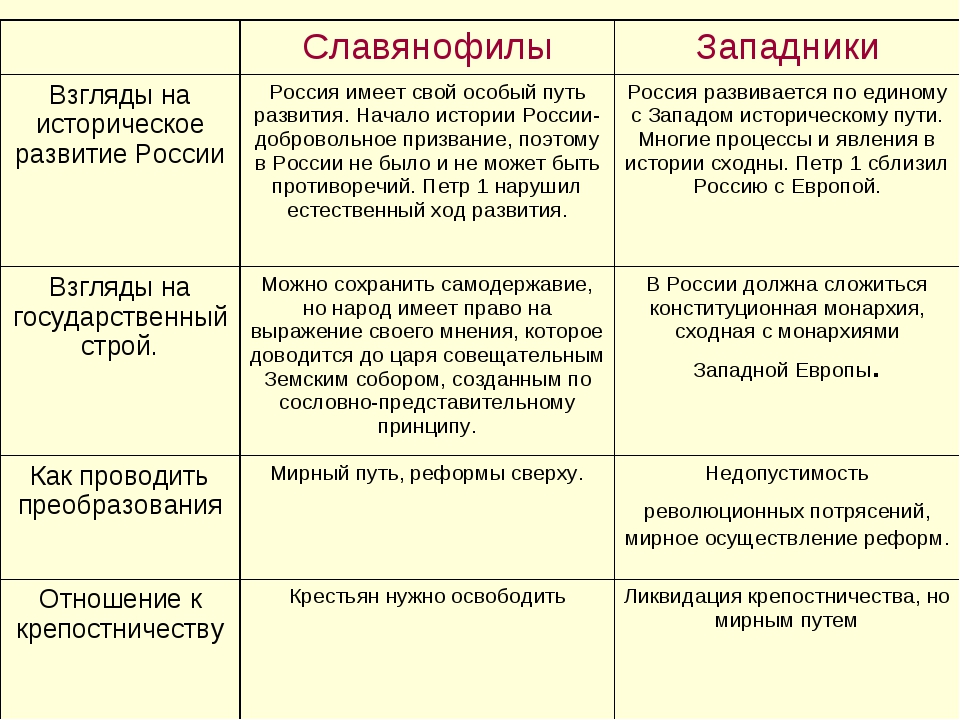 Запишите один любой тезис содержащий сходство. Линии сравнения западники славянофилы таблица. Славянофилы и западники таблица сравнения. Либеральное направление западники и славянофилы таблица. Представители западники славянофилы 19 века таблица.