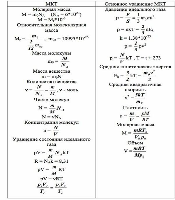 Кинетическая теория формула. Молекулярно-кинетическая теория формулы. Основы МКТ формулы 10 класс. Основные формулы молекулярной физики таблица. Основы МКТ физика 10 класс формулы.