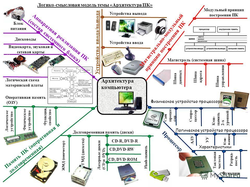 Логико информационная схема