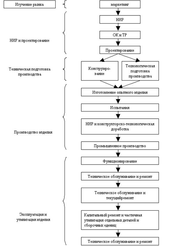 Стадии проекта гост