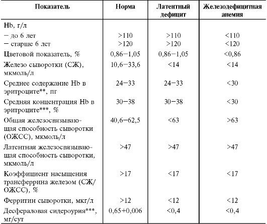 Показатели анемии в анализе