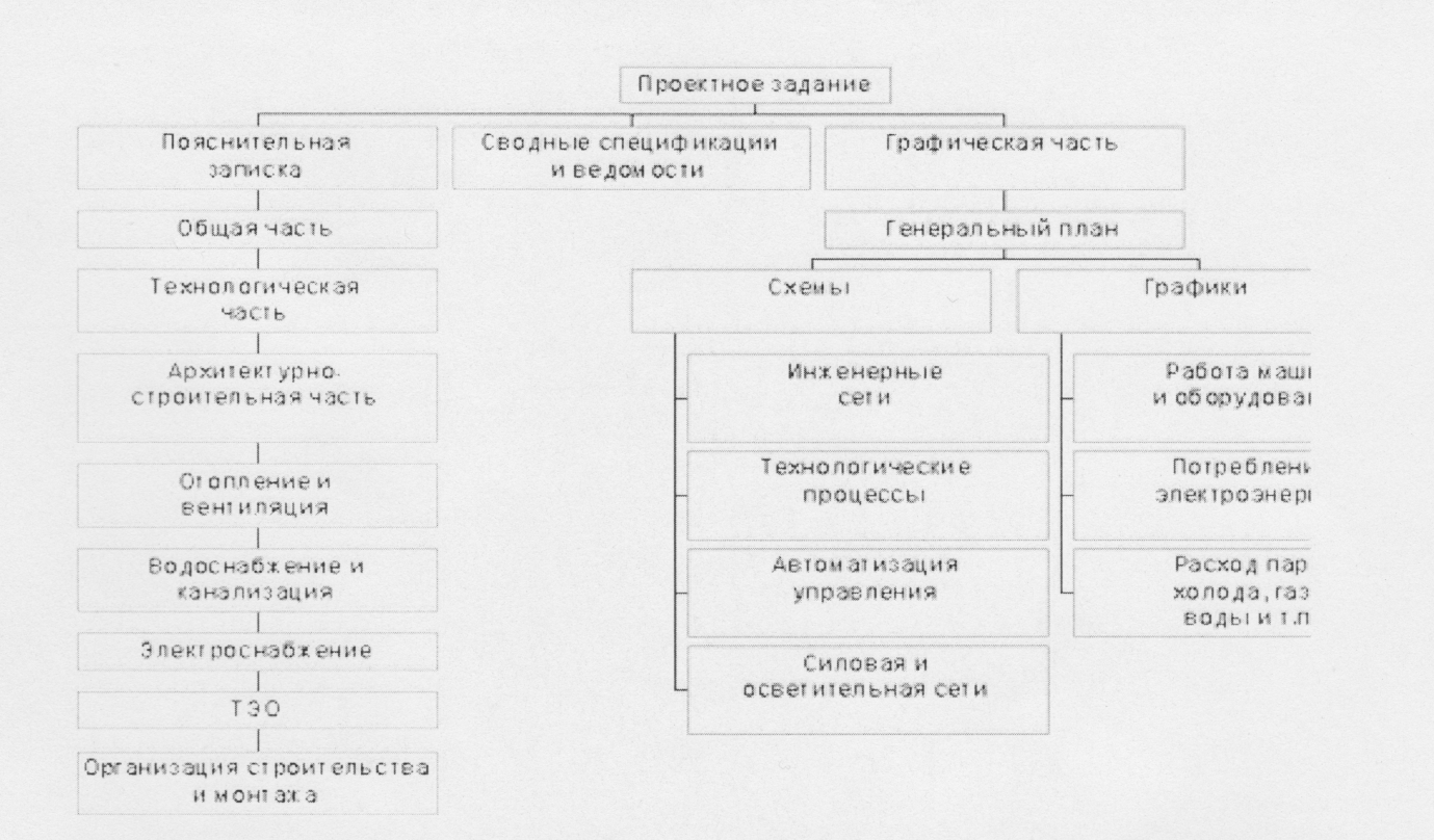 Какой из проектов разрабатывается при двухстадийном проектировании на 1 й стадии