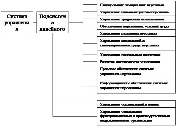 Подсистемы системы управления персоналом организации