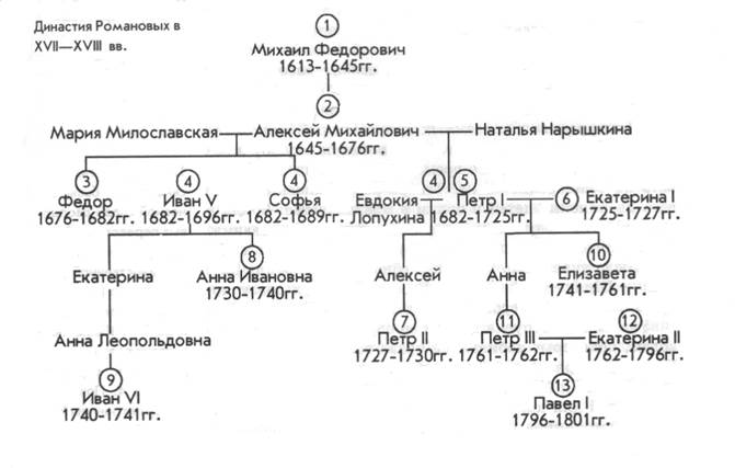 Схема истории рода