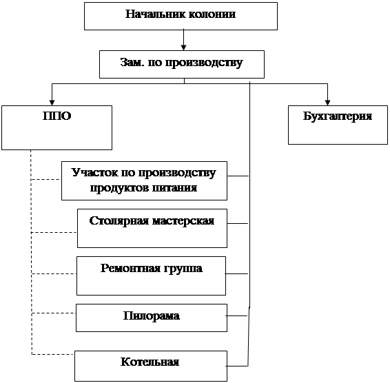 Структура подразделений тюрьмы схема