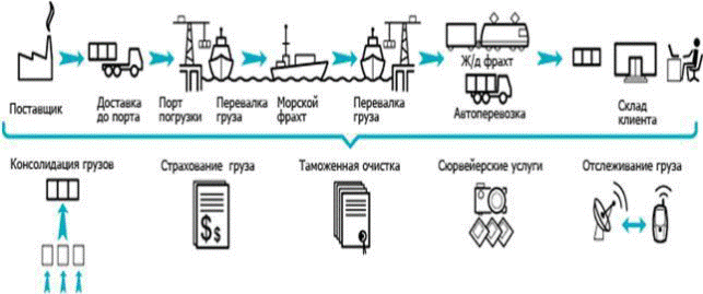 Схема мультимодальных перевозок