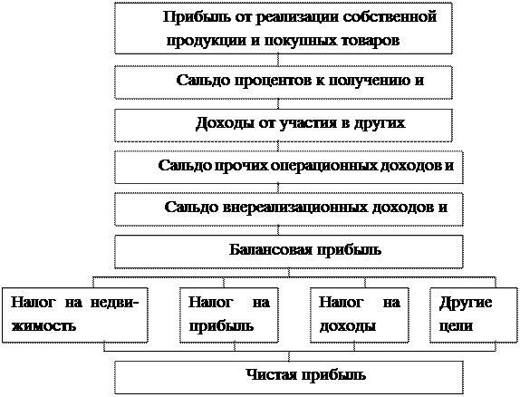 Финансовый результат торговой организации