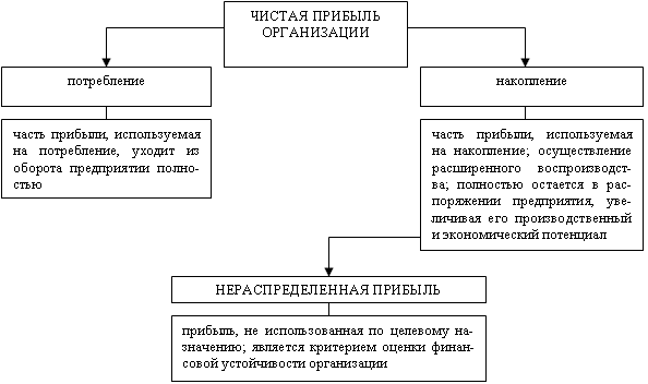 Рассчитать суммы распределения прибыли в нпо excel ответы