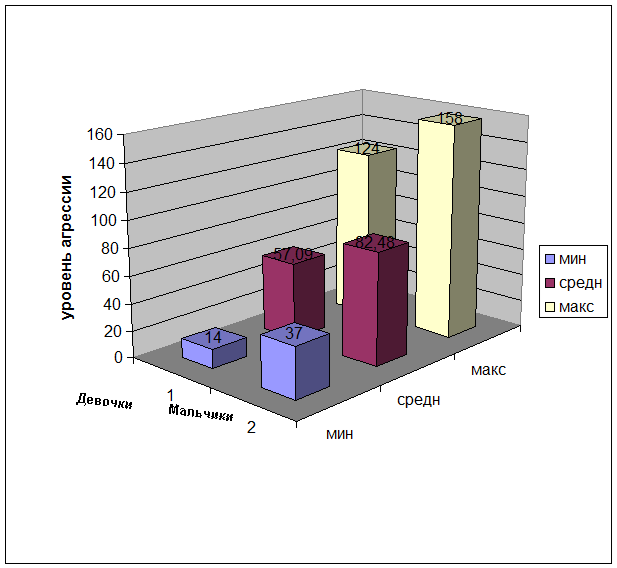 Показатели агрессии. Статистика детской агрессии в России. Диаграмма агрессии мальчиков и девочек. Статистика агрессивности детей. Агрессивность подростков у мальчиков и девочек статистика.