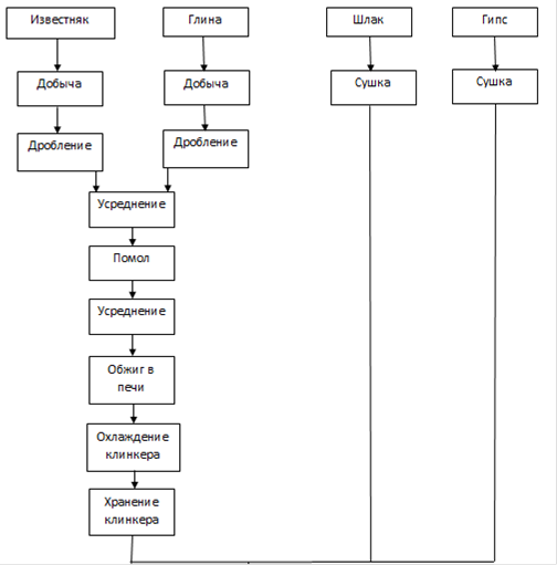 Шлакопортландцемент технологическая схема
