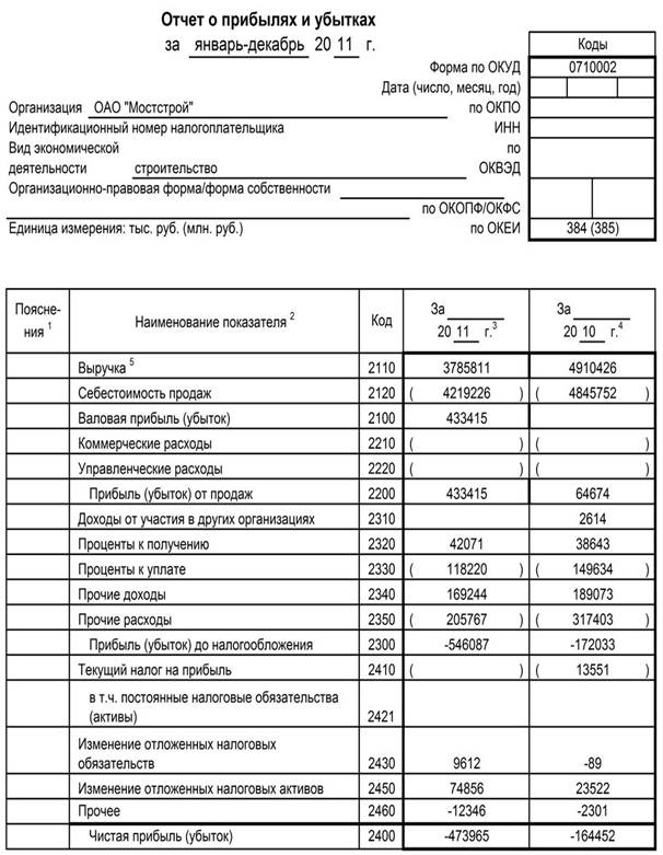 Образец отчета о прибылях и убытках образец