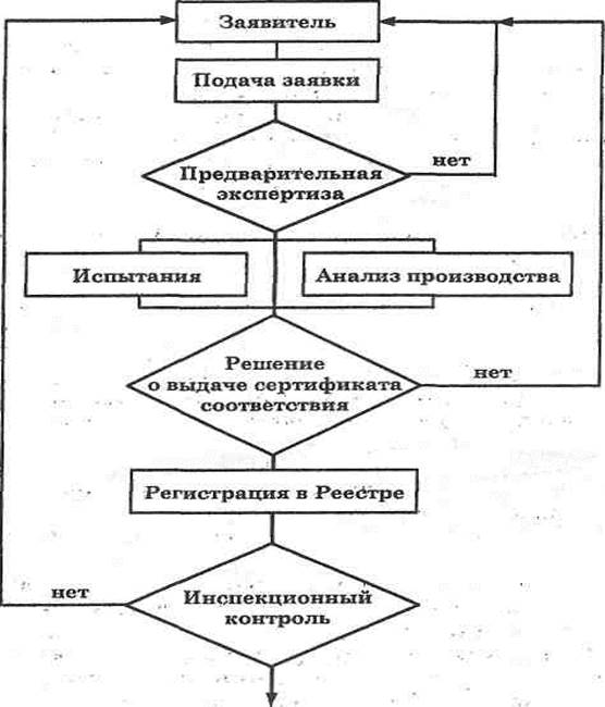 Порядок проведения сертификации продукции по схеме 3 включает ряд этапов удалите лишний этап