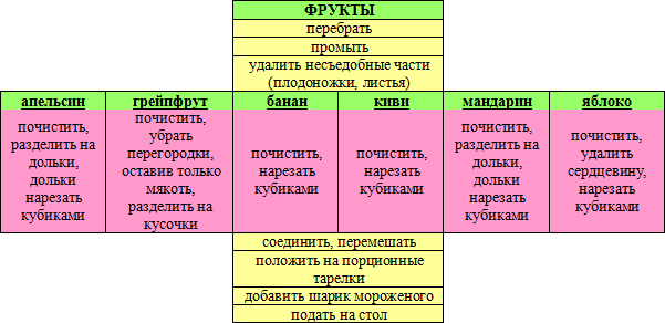 Схема приготовления фруктового салата