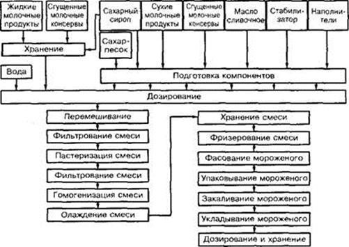 Мороженое технологическая карта