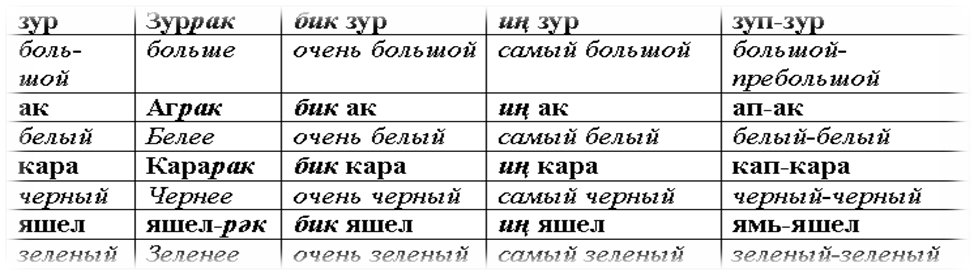 Можно ли на татарском. Сравнительная степень прилагательных в татарском языке. Степени прилагательных в татарском языке. Сравнительная степень прилагательного в татарском языке. Сравнительная степень прилагательного на татарском.