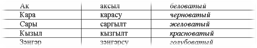 Прилагательные на татарском языке. Имя прилагательное на татарском языке. Степени прилагательных в татарском языке. Прилагательное на башкирском языке.
