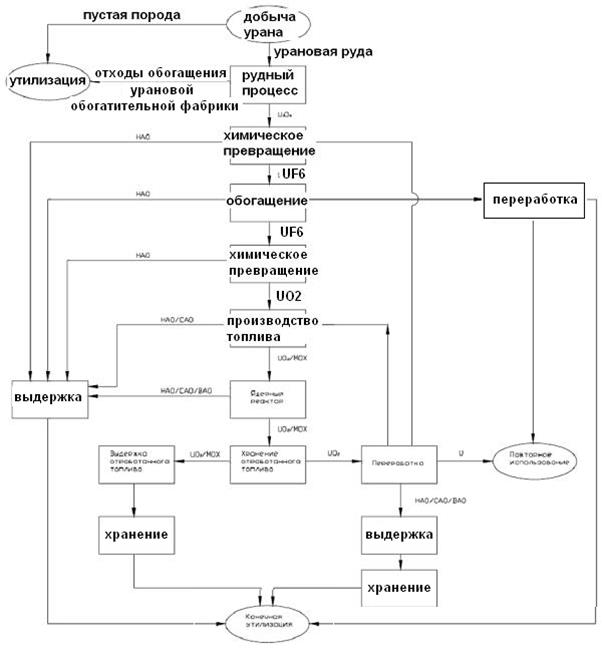 Схема обогащения урана