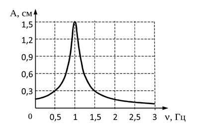 На рисунке представлена резонансная кривая зависимость амплитуды установившихся колебаний от частоты