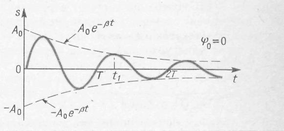 Что такое затухающие колебания в физике определение. Смотреть фото Что такое затухающие колебания в физике определение. Смотреть картинку Что такое затухающие колебания в физике определение. Картинка про Что такое затухающие колебания в физике определение. Фото Что такое затухающие колебания в физике определение