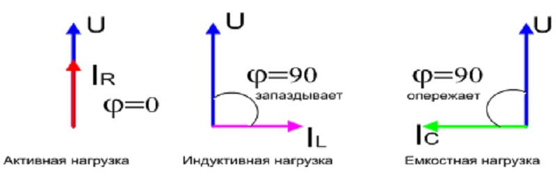 Активная нагрузка. Нагрузка активная и реактивная и индуктивная. Индуктивная реактивная нагрузка. Активная емкостная индуктивная мощность. Индуктивная нагрузка переменного тока.