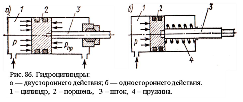 Цилиндр одностороннего действия схема