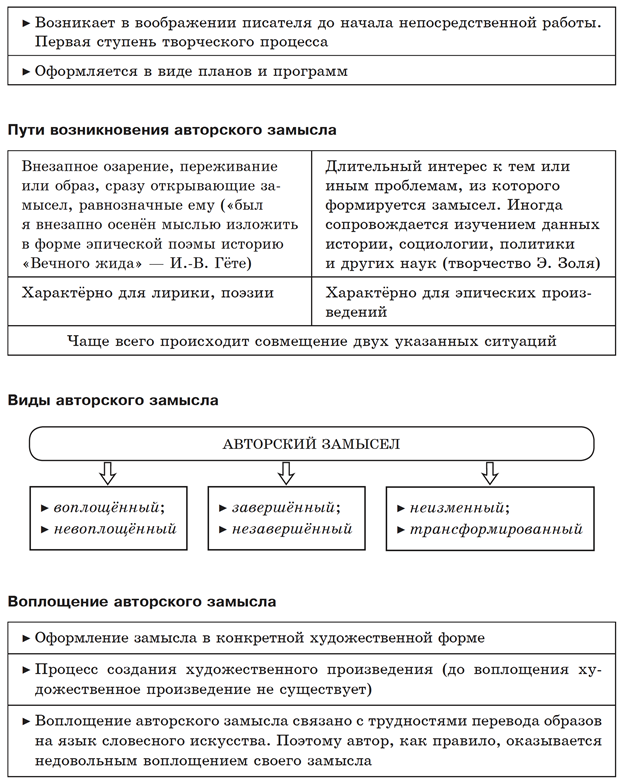 Художественные средства воплощения авторского замысла. Авторский замысел и его воплощение художественный вымысел.