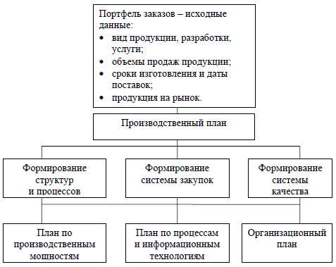 Портфель заказов производственного плана может формироваться по результатам