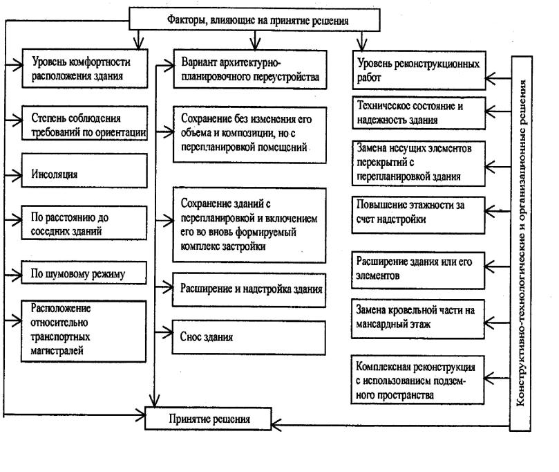 Факторы влияющие на стоимость проекта